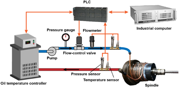 Design of the Temperature Control System