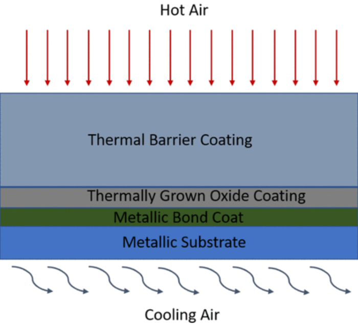 the structure of a thermal barrier coating, showcasing its layers and composition