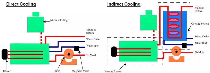 Mold Temperature Control System