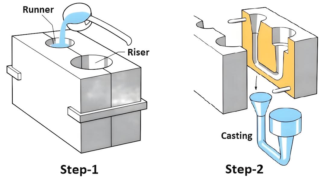 Gravity Die Casting Process2