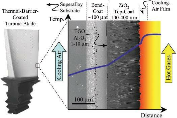 modern thermal barrier coating system