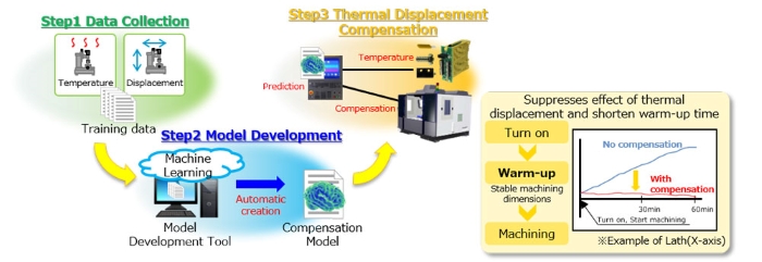 Thermal Compensation Flowchart