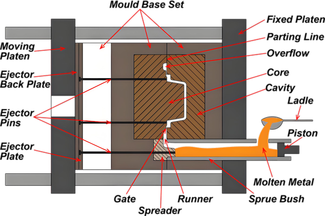 High Pressure Die Casting VS Low Pressure Die Casting3