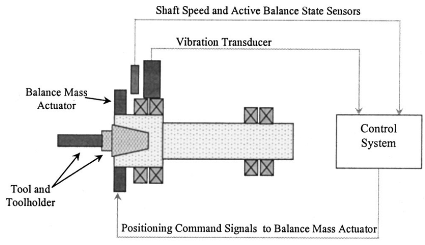 active balancing system for high-speed machining spindles