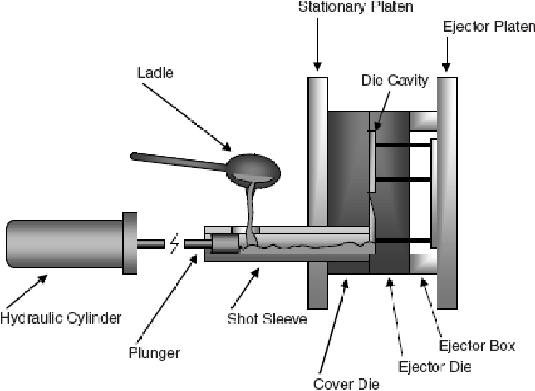 Die Casting