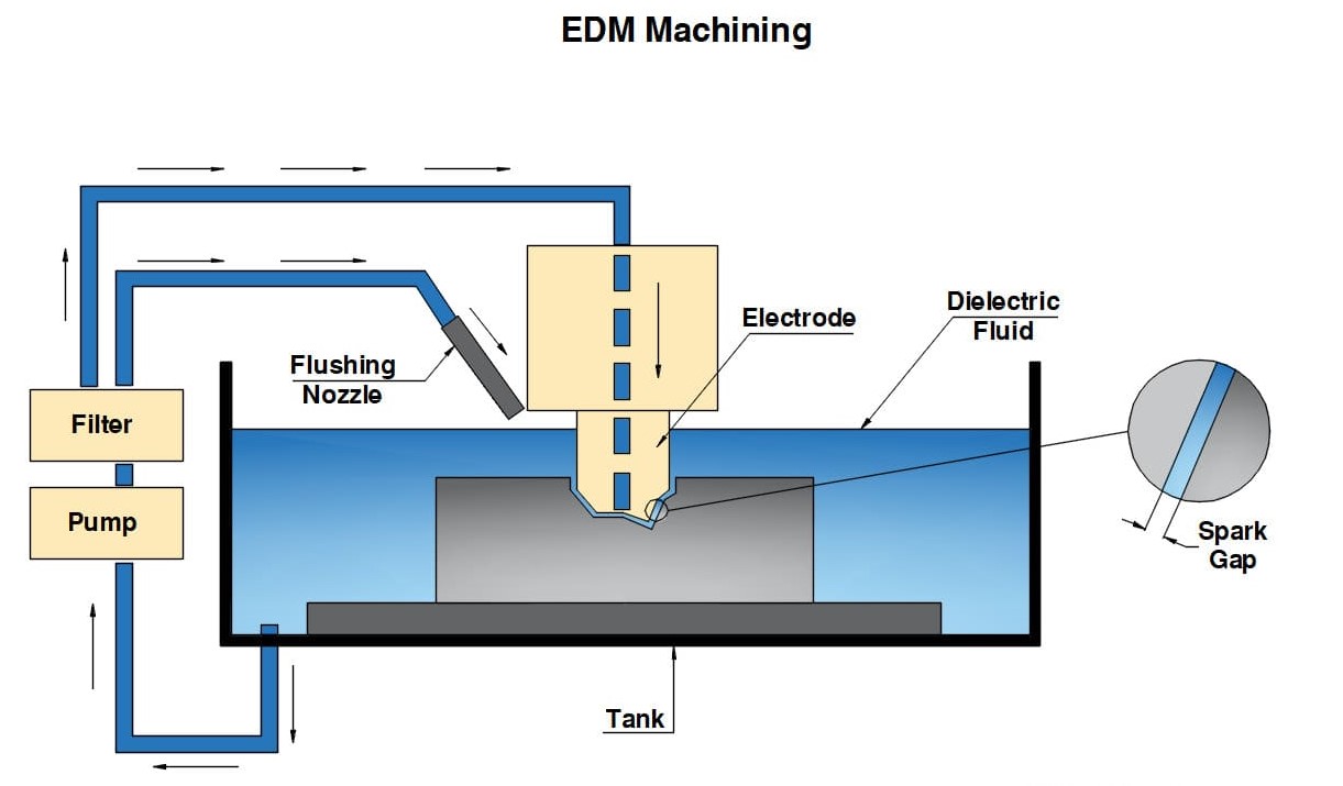Hole-Drilling EDM