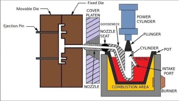 Die casting process