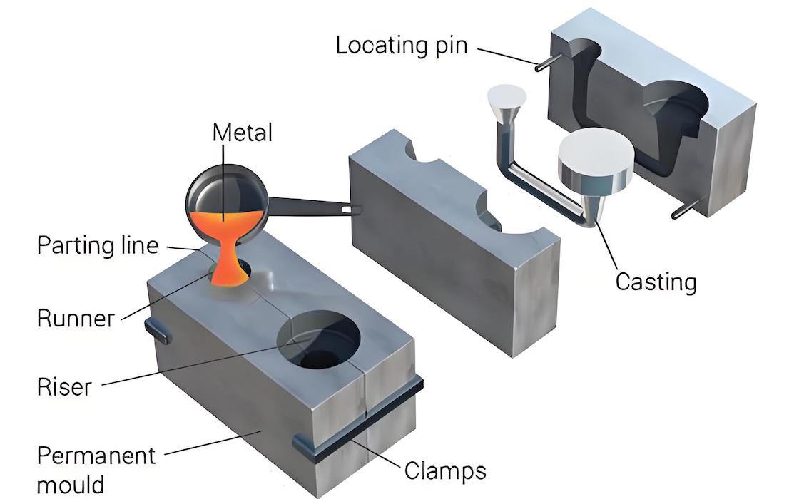 What are the types of die casting?