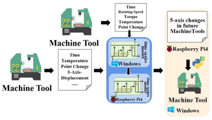 Thermal Error Measurement