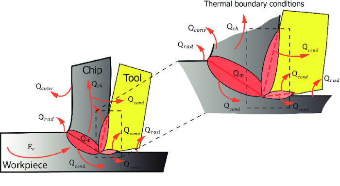 Heat Transfer in Dry Machining