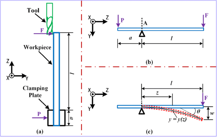 Theoretical Model of Fixture-Workpiece System