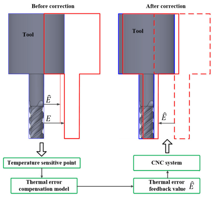 Thermal Error Compensation System
